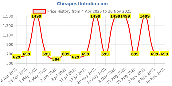 myntra.com BAESD Tie and Dye Shoulder Straps Sheath Midi Dress With Slits baesd Price History Graph from 4 Apr 2025 to 30 Nov 2025