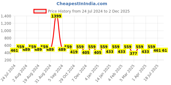 myntra.com BAESD Tie & Dye Slit Sleeves Longline Top baesd Price History Graph from 24 Jul 2024 to 2 Dec 2025