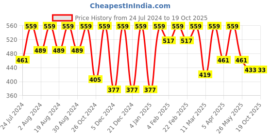 myntra.com BAESD Tie & Dye Smocked Detailed Tube Top baesd Price History Graph from 24 Jul 2024 to 19 Oct 2025