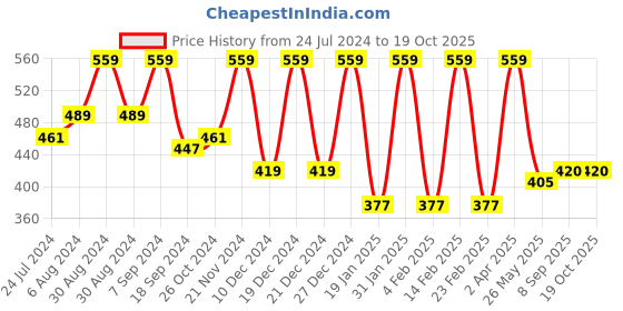 myntra.com BAESD Tie and Dye Square Neck Top baesd Price History Graph from 24 Jul 2024 to 18 Oct 2025
