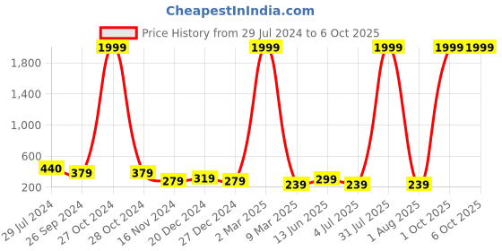 myntra.com BAESD Tie & Dyed Drop-Shoulder Crop Cotton Tshirt baesd Price History Graph from 29 Jul 2024 to 6 Oct 2025