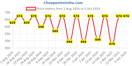 myntra.com BAESD Tie & Dyed Front Open Shrug baesd Price History Graph from 2 Aug 2024 to 5 Oct 2025