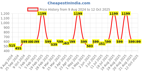 myntra.com BAESD Tie Up Crop Top baesd Price History Graph from 9 Aug 2024 to 12 Oct 2025