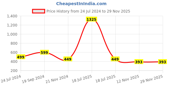 myntra.com BAESD Tie-Up Detail Round Neck Top baesd Price History Graph from 24 Jul 2024 to 28 Nov 2025