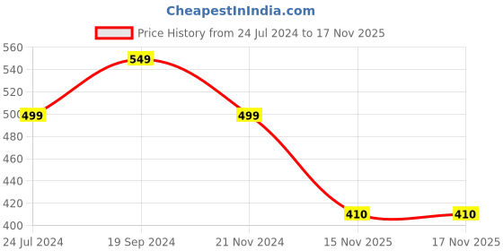 myntra.com BAESD Tie-Up Neck Cuffed Sleeves Top baesd Price History Graph from 24 Jul 2024 to 16 Nov 2025