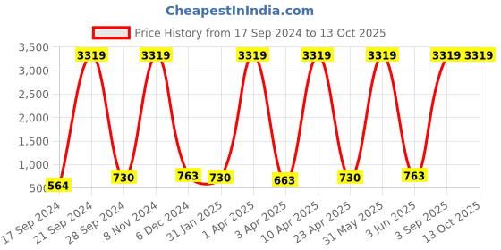 myntra.com BAESD Tie-Up Neck Ethnic Top baesd Price History Graph from 17 Sep 2024 to 13 Oct 2025
