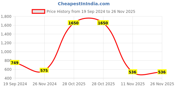 myntra.com BAESD Tie-Up Neck Ruffled Top baesd Price History Graph from 19 Sep 2024 to 26 Nov 2025