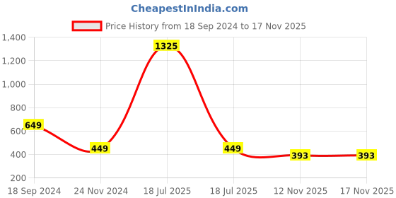 myntra.com BAESD Tie-Up Neck Ruffles Top baesd Price History Graph from 18 Sep 2024 to 17 Nov 2025