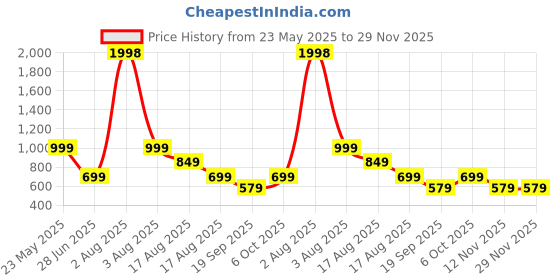myntra.com BAESD Tie-Up Triangle Swim Bikini Set baesd Price History Graph from 23 May 2025 to 29 Nov 2025