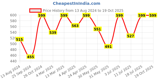 myntra.com BAESD Tie-Ups Bralette Crop Top baesd Price History Graph from 13 Aug 2024 to 18 Oct 2025
