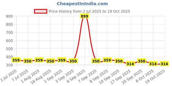 myntra.com baesd Tiny Hugs Cotton Half Sleeves and shorts Avacado Printed Co-ord Set-Green baesd Price History Graph from 2 Jul 2025 to 19 Oct 2025