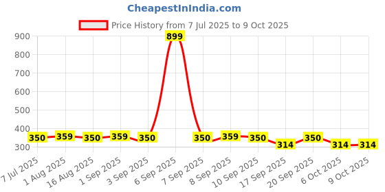 myntra.com baesd Tiny Hugs Cotton Half Sleeves and shorts Shark Printed Co-ord Set-Blue baesd Price History Graph from 7 Jul 2025 to 4 Oct 2025