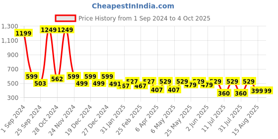 myntra.com BAESD Top baesd Price History Graph from 1 Sep 2024 to 4 Oct 2025