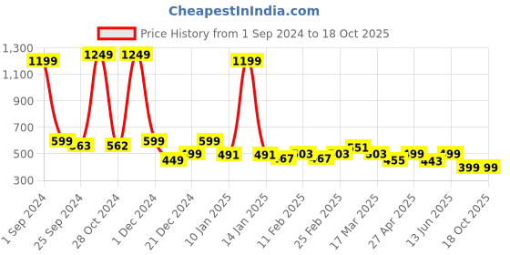 myntra.com BAESD Top baesd Price History Graph from 1 Sep 2024 to 18 Oct 2025
