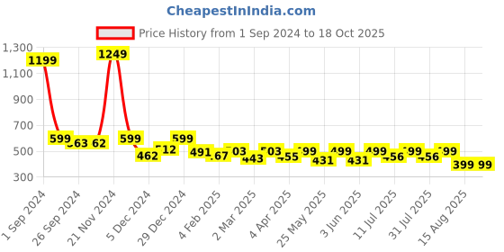 myntra.com BAESD Top baesd Price History Graph from 1 Sep 2024 to 17 Oct 2025