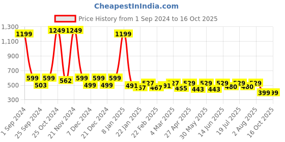 myntra.com BAESD Top baesd Price History Graph from 1 Sep 2024 to 15 Oct 2025