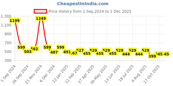 myntra.com BAESD Top baesd Price History Graph from 1 Sep 2024 to 29 Nov 2025