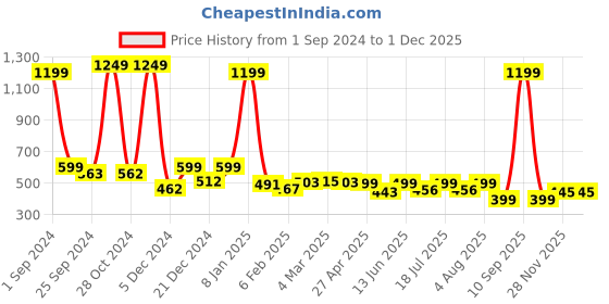 myntra.com BAESD Top baesd Price History Graph from 1 Sep 2024 to 28 Nov 2025