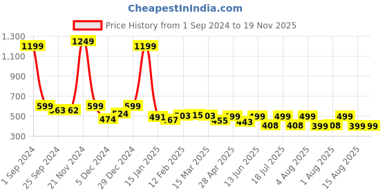 myntra.com BAESD Top baesd Price History Graph from 1 Sep 2024 to 18 Nov 2025