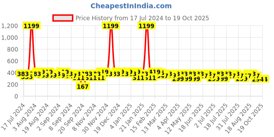 myntra.com BAESD Top baesd Price History Graph from 17 Jul 2024 to 18 Oct 2025
