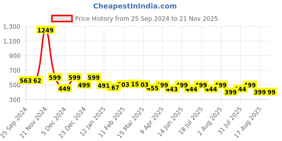 myntra.com BAESD Top baesd Price History Graph from 25 Sep 2024 to 20 Nov 2025