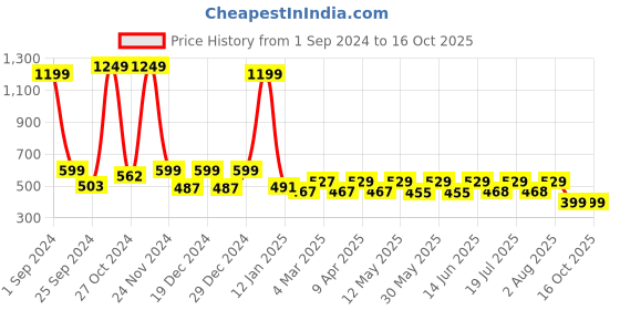 myntra.com BAESD Top baesd Price History Graph from 1 Sep 2024 to 16 Oct 2025