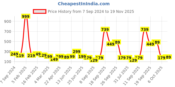myntra.com BAESD Top baesd Price History Graph from 7 Sep 2024 to 19 Nov 2025