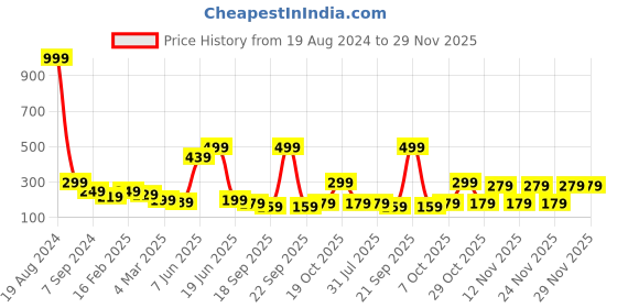 myntra.com BAESD Top baesd Price History Graph from 19 Aug 2024 to 28 Nov 2025