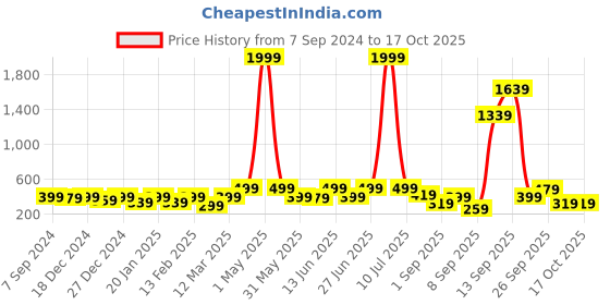 myntra.com BAESD Top baesd Price History Graph from 7 Sep 2024 to 17 Oct 2025