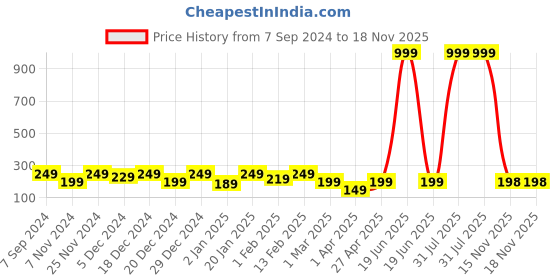 myntra.com BAESD Top baesd Price History Graph from 7 Sep 2024 to 18 Nov 2025