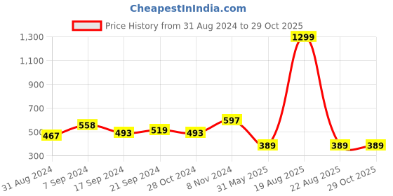 myntra.com BAESD Top baesd Price History Graph from 31 Aug 2024 to 29 Oct 2025
