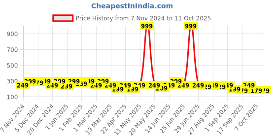 myntra.com BAESD Top baesd Price History Graph from 7 Nov 2024 to 11 Oct 2025