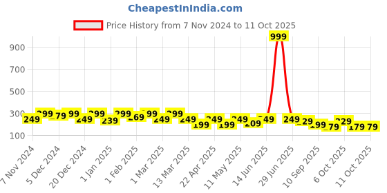 myntra.com BAESD Top baesd Price History Graph from 7 Nov 2024 to 10 Oct 2025