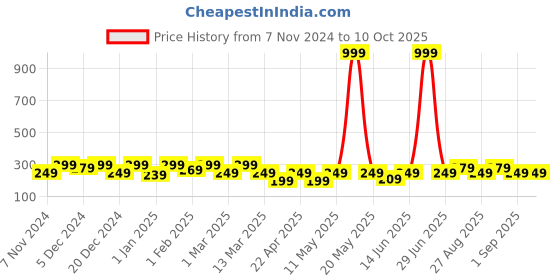 myntra.com BAESD Top baesd Price History Graph from 7 Nov 2024 to 10 Oct 2025