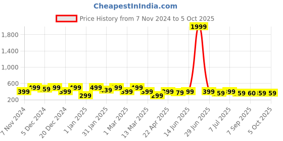 myntra.com BAESD Top baesd Price History Graph from 7 Nov 2024 to 4 Oct 2025