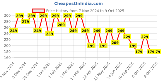 myntra.com BAESD Top baesd Price History Graph from 7 Nov 2024 to 9 Oct 2025