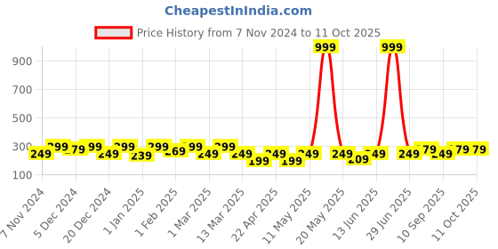 myntra.com BAESD Top baesd Price History Graph from 7 Nov 2024 to 11 Oct 2025