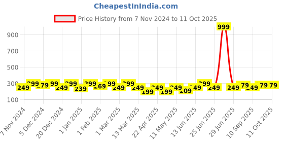 myntra.com BAESD Top baesd Price History Graph from 7 Nov 2024 to 11 Oct 2025