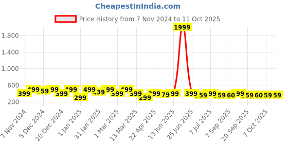 myntra.com BAESD Top baesd Price History Graph from 7 Nov 2024 to 10 Oct 2025
