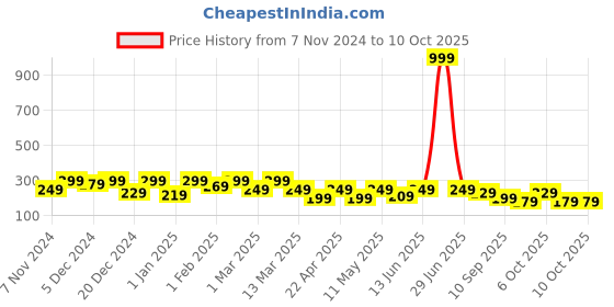 myntra.com BAESD Top baesd Price History Graph from 7 Nov 2024 to 9 Oct 2025
