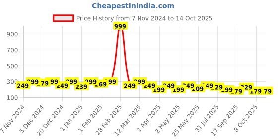 myntra.com BAESD Top baesd Price History Graph from 7 Nov 2024 to 13 Oct 2025