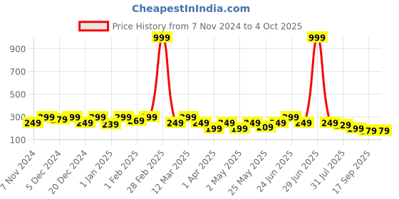 myntra.com BAESD Top baesd Price History Graph from 7 Nov 2024 to 4 Oct 2025