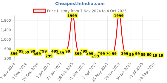 myntra.com BAESD Top baesd Price History Graph from 7 Nov 2024 to 4 Oct 2025