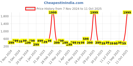 myntra.com BAESD Top baesd Price History Graph from 7 Nov 2024 to 11 Oct 2025
