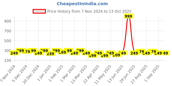 myntra.com BAESD Top baesd Price History Graph from 7 Nov 2024 to 13 Oct 2025