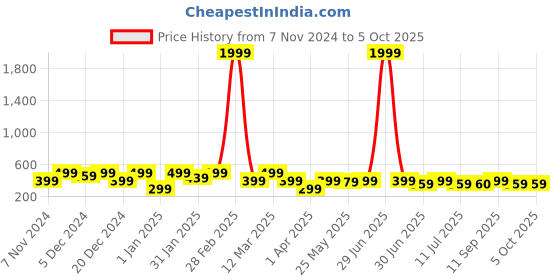 myntra.com BAESD Top baesd Price History Graph from 7 Nov 2024 to 4 Oct 2025