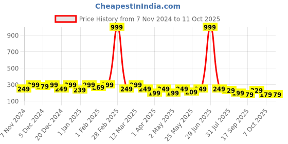 myntra.com BAESD Top baesd Price History Graph from 7 Nov 2024 to 11 Oct 2025