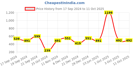 myntra.com BAESD Top baesd Price History Graph from 17 Sep 2024 to 10 Oct 2025