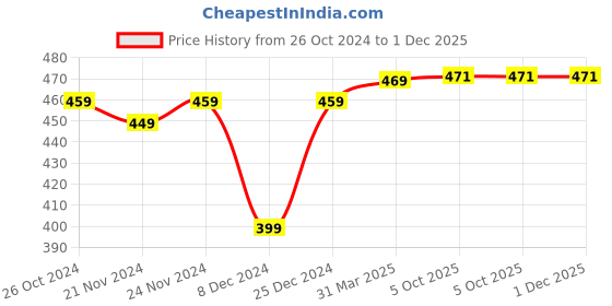 myntra.com BAESD Top baesd Price History Graph from 26 Oct 2024 to 30 Nov 2025