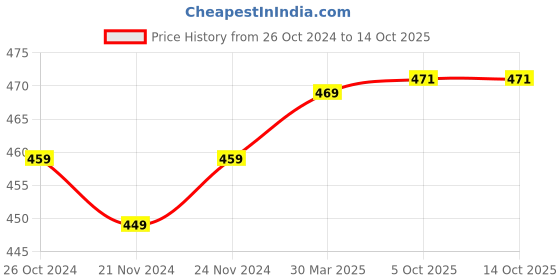 myntra.com BAESD Top baesd Price History Graph from 26 Oct 2024 to 14 Oct 2025